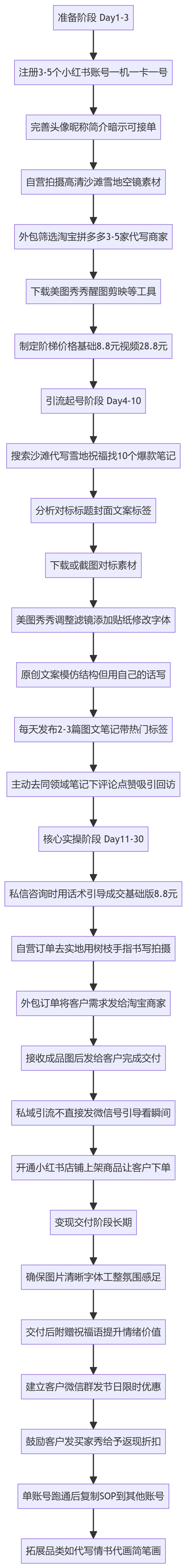 SOP执行流程图